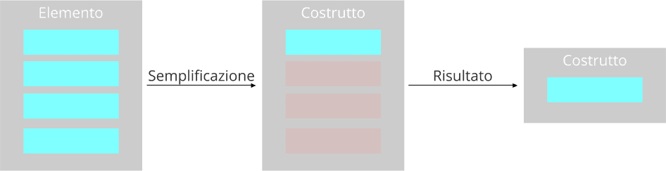 Processo di semplificazione e genesi del pensiero antiscientifico. Un elemento complesso è semplificato e privato di parti importanti.
