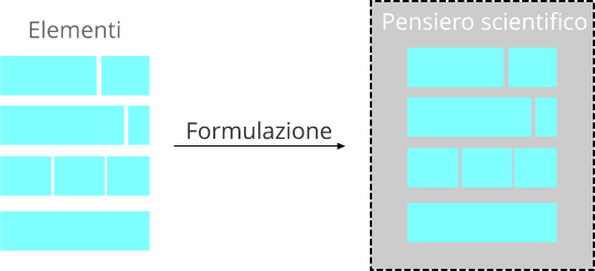 Formazione del pensiero scientifico: gli elementi si congregano a formare un unico e solido blocco.