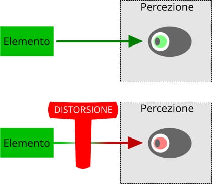 Resistenze nella formazione del bias cognitivo.