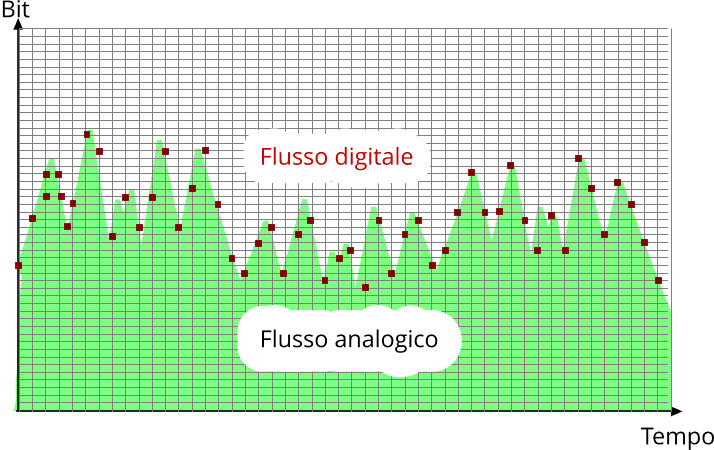 Campionamento e trasformazione in digitale di un audio analogico.