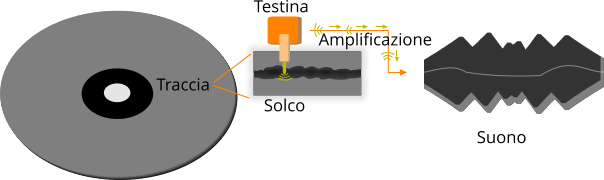 Esempio di funzionamento di un suono analogico: il vinile