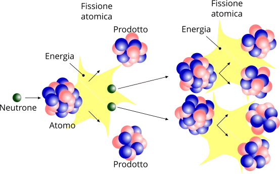 Fissazione atomica. Da un atomo (reagente) si formano più atomi con massa inferiore (prodotti) e energia.