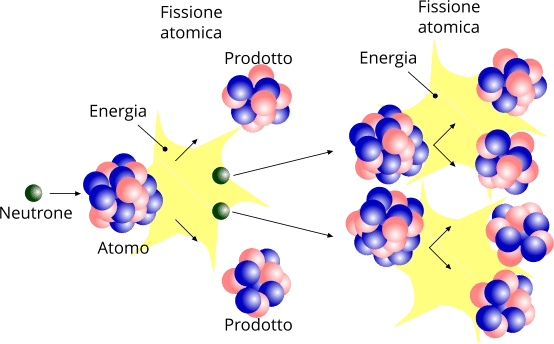 Fissazione atomica. Da un atomo (reagente) si formano più atomi con massa inferiore (prodotti) e energia.